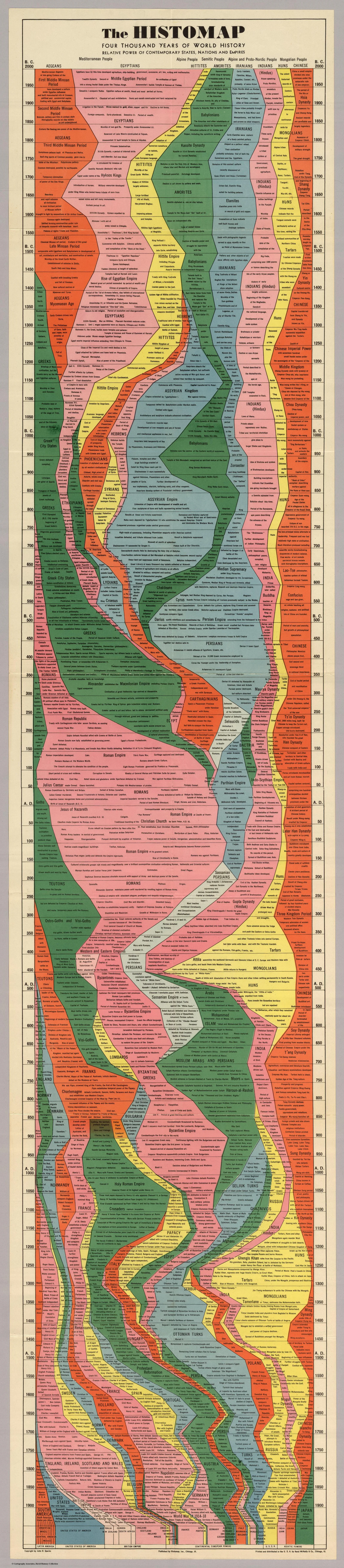 The Histomap von John B. Sparks, 1931: langes, schmales farbiges Diagramm der Weltgeschichte in Streifenform